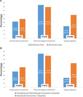 Contemporary fluid management, humidity, and patent ductus arteriosus management strategy for premature infants among 336 hospitals in Asia